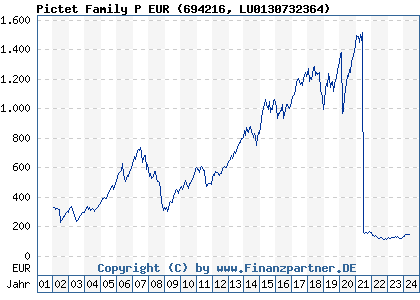 Chart: Pictet Family P EUR (694216 LU0130732364)