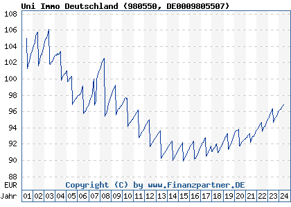 Chart: Uni Immo Deutschland (980550 DE0009805507)