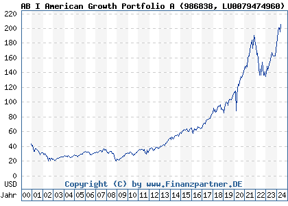 Chart: AB I American Growth Portfolio A (986838 LU0079474960)