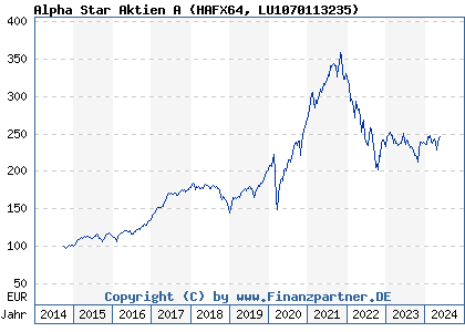 Chart: Alpha Star Aktien A (HAFX64 LU1070113235)