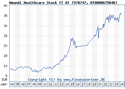 Chart: Amundi Healthcare Stock VT AT (570747 AT0000675046)