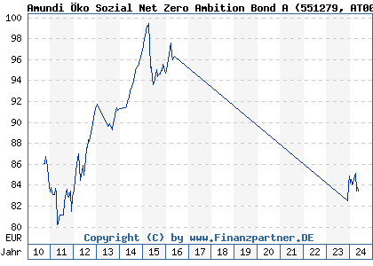 Chart: Amundi Öko Sozial Net Zero Ambition Bond A (551279 AT0000947643)