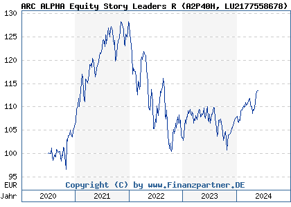 Chart: ARC ALPHA Equity Story Leaders R (A2P40H LU2177558678)