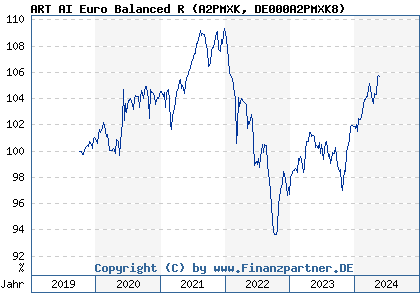 Chart: ART AI Euro Balanced R (A2PMXK DE000A2PMXK8)