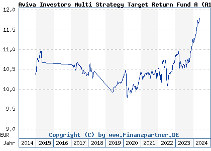 Chart: Aviva Investors Multi Strategy Target Return Fund A (A119CE LU1074209328)