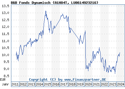 Chart: B&B Fonds Dynamisch (A1H84T LU0614923216)