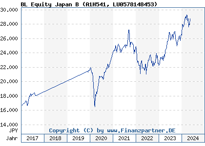 Chart: BL Equity Japan B (A1H541 LU0578148453)