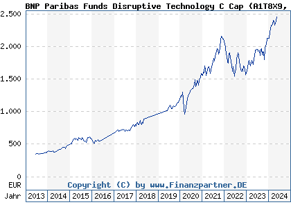Chart: BNP Paribas Funds Disruptive Technology C Cap (A1T8X9 LU0823421689)