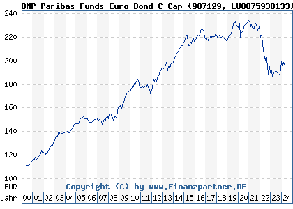 Chart: BNP Paribas Funds Euro Bond C Cap (987129 LU0075938133)