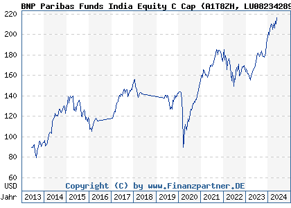 Chart: BNP Paribas Funds India Equity C Cap (A1T8ZH LU0823428932)