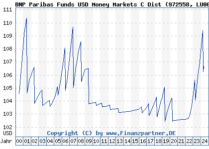 Chart: BNP Paribas Funds USD Money Markets C Dist (972558 LU0012186549)