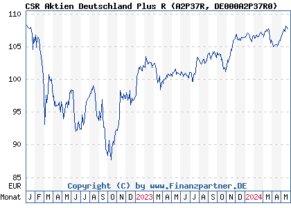 Chart: CSR Aktien Deutschland Plus R (A2P37R DE000A2P37R0)
