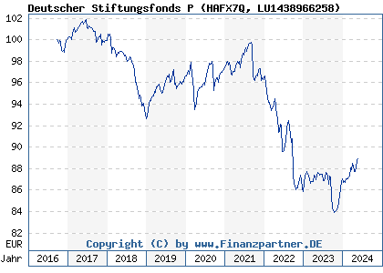 Chart: Deutscher Stiftungsfonds P (HAFX7Q LU1438966258)