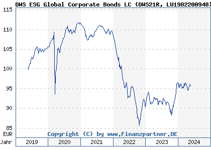 Chart: DWS ESG Global Corporate Bonds LC (DWS21R LU1982200948)