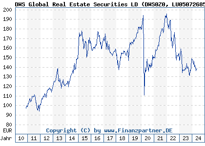 Chart: DWS Global Real Estate Securities LD (DWS0Z0 LU0507268513)