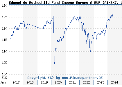 Chart: Edmond de Rothschild Fund Income Europe A EUR (A1XBX7 LU0992632538)
