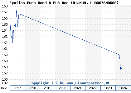 Chart: Epsilon Euro Bond R EUR Acc (A1JMWH LU0367640660)