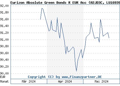 Chart: Eurizon Absolute Green Bonds R EUR Acc (A2JD3C LU1693963701)