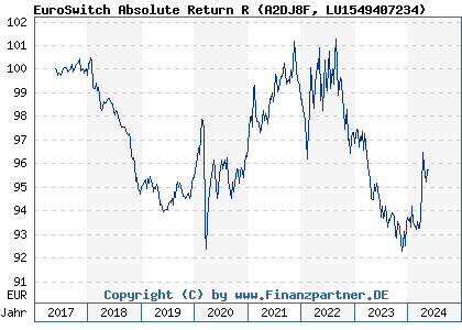Chart: EuroSwitch Absolute Return R (A2DJ8F LU1549407234)
