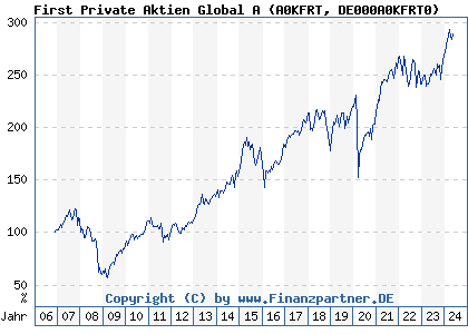 Chart: First Private Aktien Global A (A0KFRT DE000A0KFRT0)
