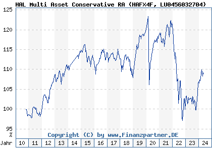 Chart: HAL Multi Asset Conservative RA (HAFX4F LU0456032704)