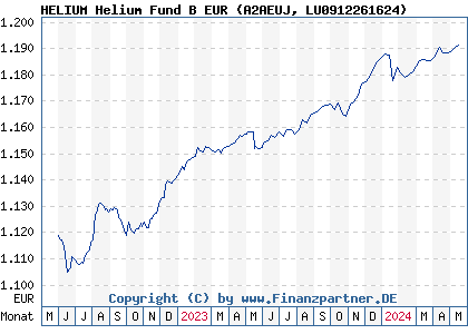 Chart: HELIUM Helium Fund B EUR (A2AEUJ LU0912261624)