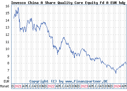 Chart: Invesco China A Share Quality Core Equity Fd A EUR hdg th (A2PXEH LU2091568498)