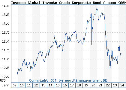 Chart: Invesco Global Investm Grade Corporate Bond A auss (A0N9YV LU0432616141)