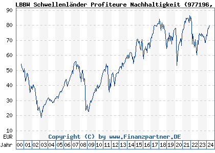 Chart: LBBW Schwellenländer Profiteure Nachhaltigkeit (977196 DE0009771964)