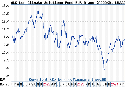 Chart: M&G Lux Climate Solutions Fund EUR A acc (A2QDX0 LU2226639461)