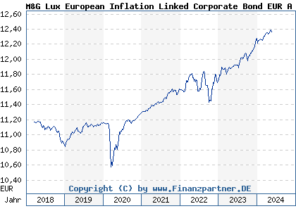 Chart: M&G Lux European Inflation Linked Corporate Bond EUR A acc (A2DYAG LU1582984149)