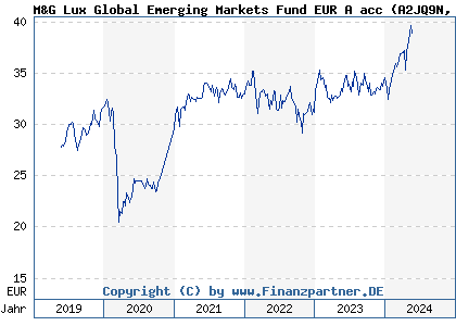 Chart: M&G Lux Global Emerging Markets Fund EUR A acc (A2JQ9N LU1670618690)