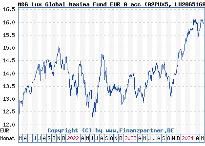 Chart: M&G Lux Global Maxima Fund EUR A acc (A2PUX5 LU2065169091)
