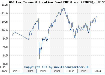Chart: M&G Lux Income Allocation Fund EUR A acc (A2DYAQ LU1582984818)