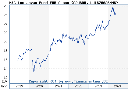 Chart: M&G Lux Japan Fund EUR A acc (A2JRAW LU1670626446)