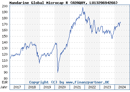Chart: Mandarine Global Microcap R (A2AQ0Y LU1329694266)