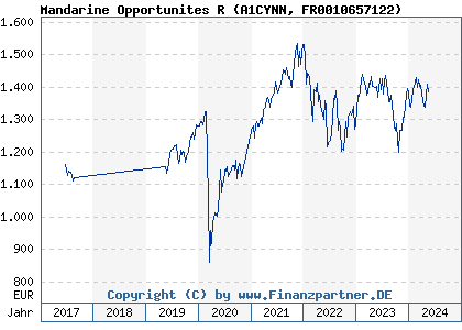 Chart: Mandarine Opportunites R (A1CYNN FR0010657122)