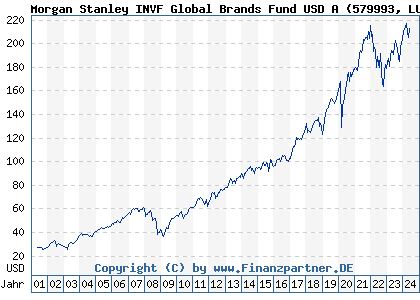 Chart: Morgan Stanley INVF Global Brands Fund USD A (579993 LU0119620416)