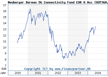 Chart: Neuberger Berman 5G Connectivity Fund EUR A Acc (A2P3GM IE00BMPRXP56)