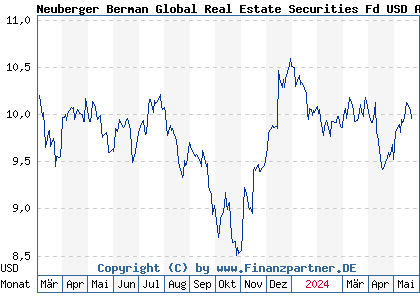 Chart: Neuberger Berman Global Real Estate Securities Fd USD A Acc (A2JB1J IE00BSPPW651)
