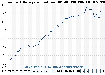 Chart: Nordea 1 Norwegian Bond Fund BP NOK (988130 LU0087209911)