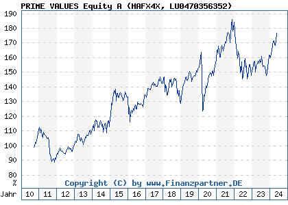Chart: PRIME VALUES Equity A (HAFX4X LU0470356352)