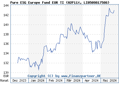 Chart: Pure ESG Europe Fund EUR TI (A2P11X LI0509817586)