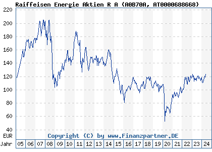 Chart: Raiffeisen Energie Aktien R A (A0B70A AT0000688668)