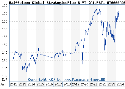 Chart: Raiffeisen Global StrategiesPlus R VT (A1JP8T AT0000A0SE25)