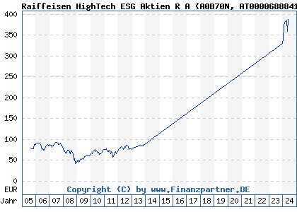 Chart: Raiffeisen HighTech ESG Aktien R A (A0B70N AT0000688841)