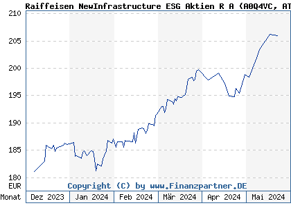 Chart: Raiffeisen NewInfrastructure ESG Aktien R A (A0Q4VC AT0000A09ZJ4)