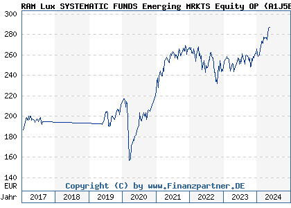 Chart: RAM Lux SYSTEMATIC FUNDS Emerging MRKTS Equity OP (A1J5EG LU0835722488)