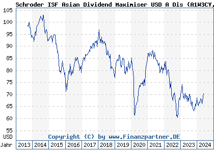 Chart: Schroder ISF Asian Dividend Maximiser USD A Dis (A1W3CY LU0955648018)