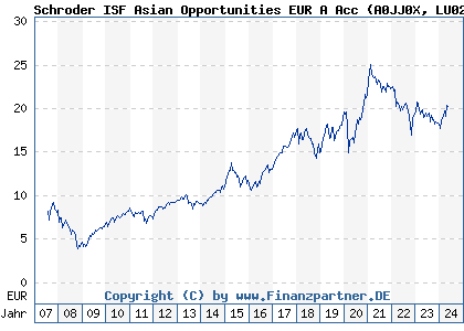 Chart: Schroder ISF Asian Opportunities EUR A Acc (A0JJ0X LU0248184466)